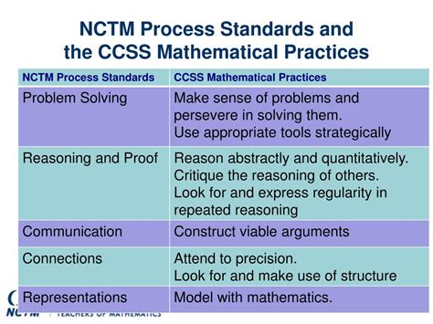 Wisconsin Standards for Mathematics .